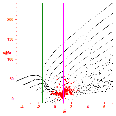 Peres lattice <M>
